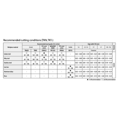 Kyocera TPMR160308 PR1535 – Turning Insert Table of recommended cutting conditions for various workpiece materials