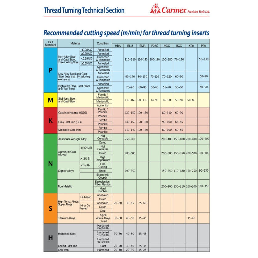 Carmex 22 ER 4.5 ISO P25C thread turning technical chart with recommended cutting speeds for various materials.