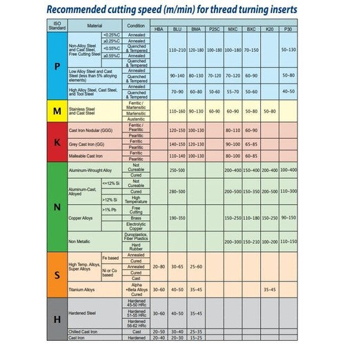 Carmex 16 ER 8 ACME BMA External Thread Turning Insert Cutting Speed