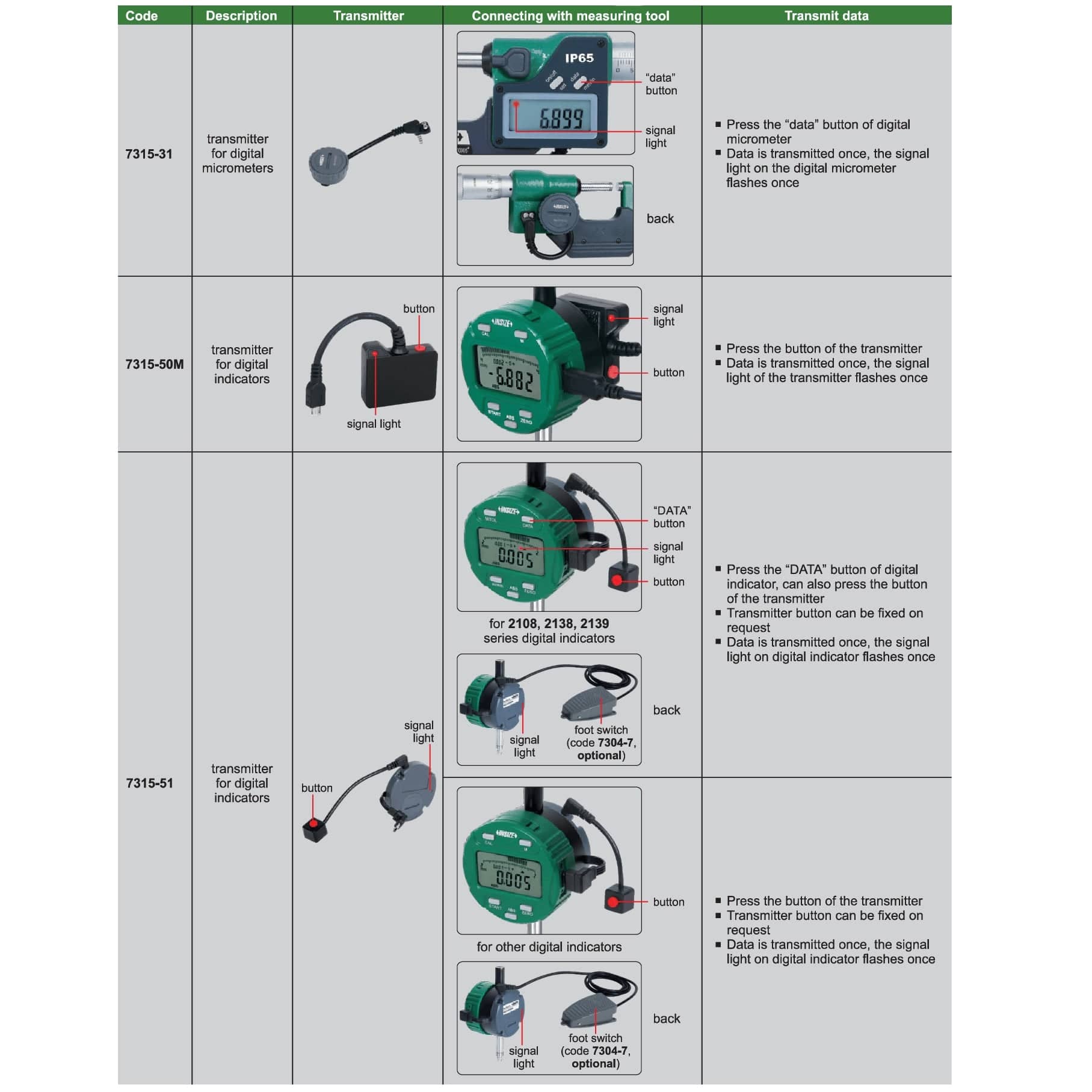 INSIZE Measuring Equipment Insize Wireless Data Receiver USB Single Channel Series 7315-3