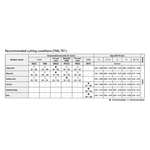 KYOCERA ASIA PACIFIC PTE LTD INSERTS 10 pc Kyocera DCMT11T308HQ PR1535 – Turning Insert (Finishing to Medium, HQ Chipbreaker)