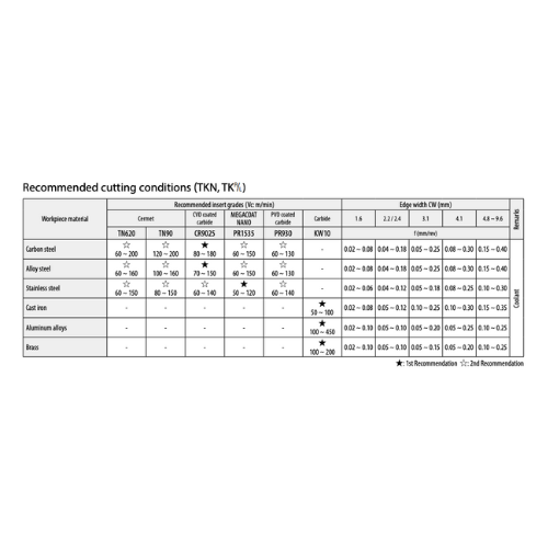 KYOCERA ASIA PACIFIC PTE LTD INSERTS 10 pc Kyocera TKN2 PR1535 – Cut-Off & Grooving Insert (Medium Feed, PR1535 Grade)