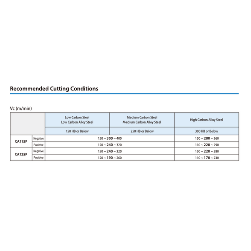 KYOCERA ASIA PACIFIC PTE LTD INSERTS 10 pc Kyocera TPMT160304GP CA125P – Turning Insert (Finishing, GP Chipbreaker)