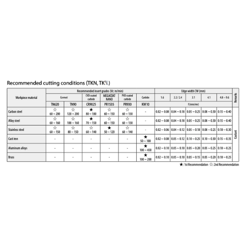 KYOCERA ASIA PACIFIC PTE LTD INSERTS 10pc Kyocera TPMR160308 PR1535 – Turning Insert (General Purpose)